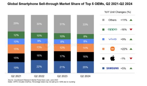 全球智能手機市場二季度銷量同比增長6%，軟件技術開發與銷售成為關鍵驅動力